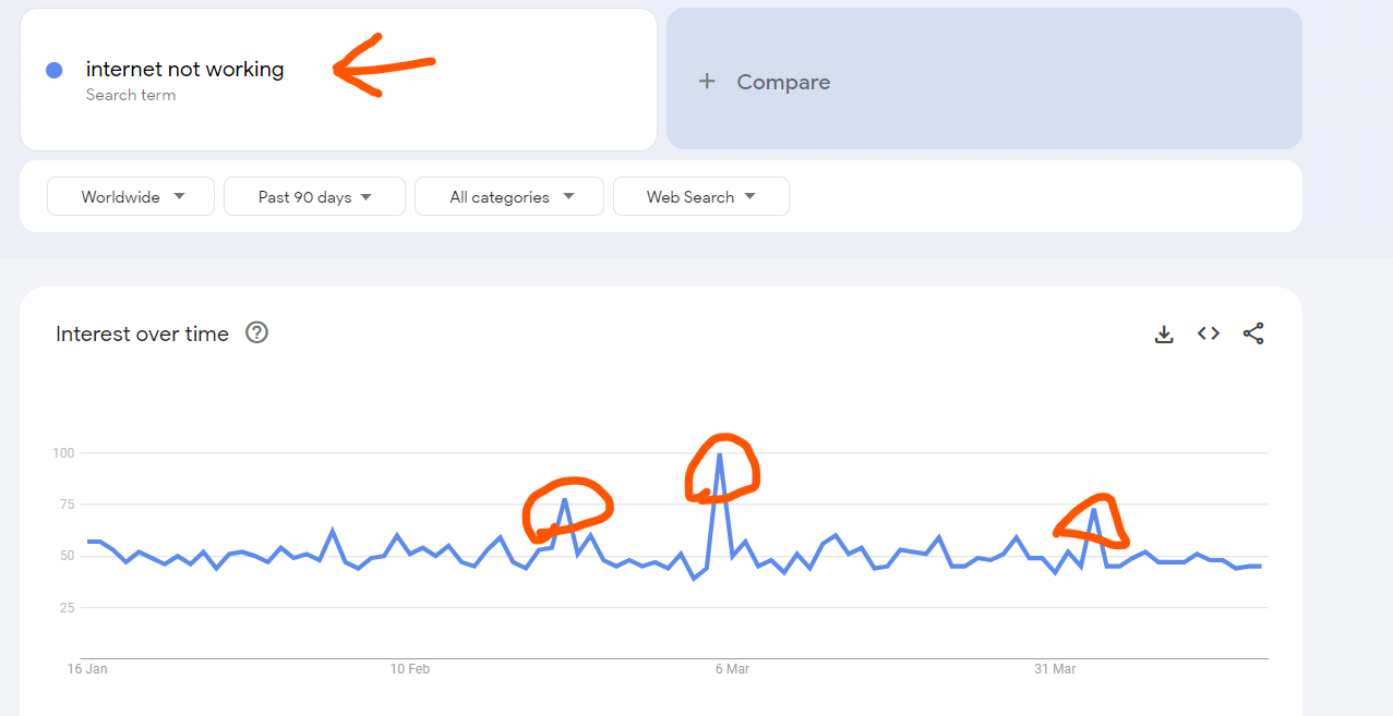 screencapture of internet not working with highlighted spikes