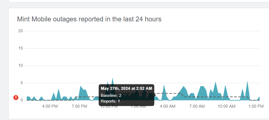 screenshot from downdetector of mint mobile outages in last 24 hours